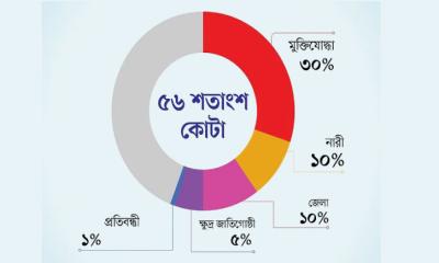 সরকারি চাকরিতে কোটায় কার কত হার